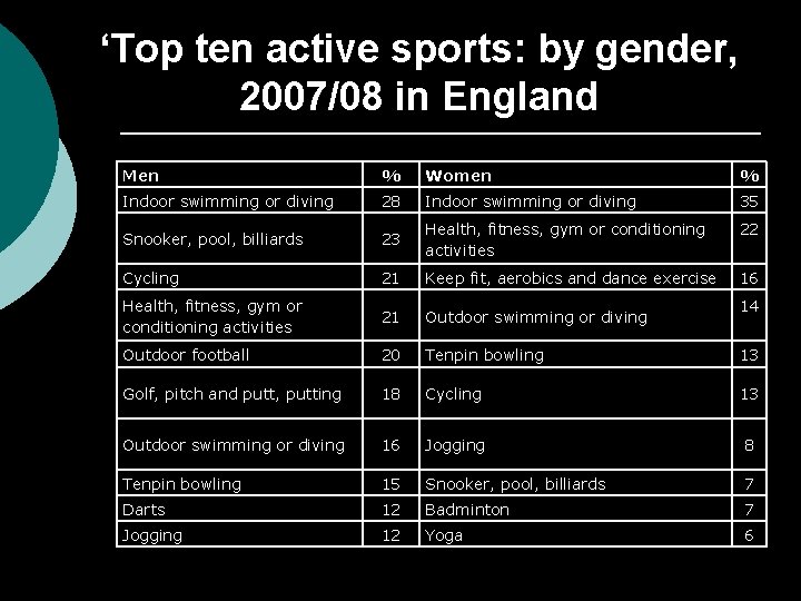‘Top ten active sports: by gender, 2007/08 in England Men % Women % Indoor
