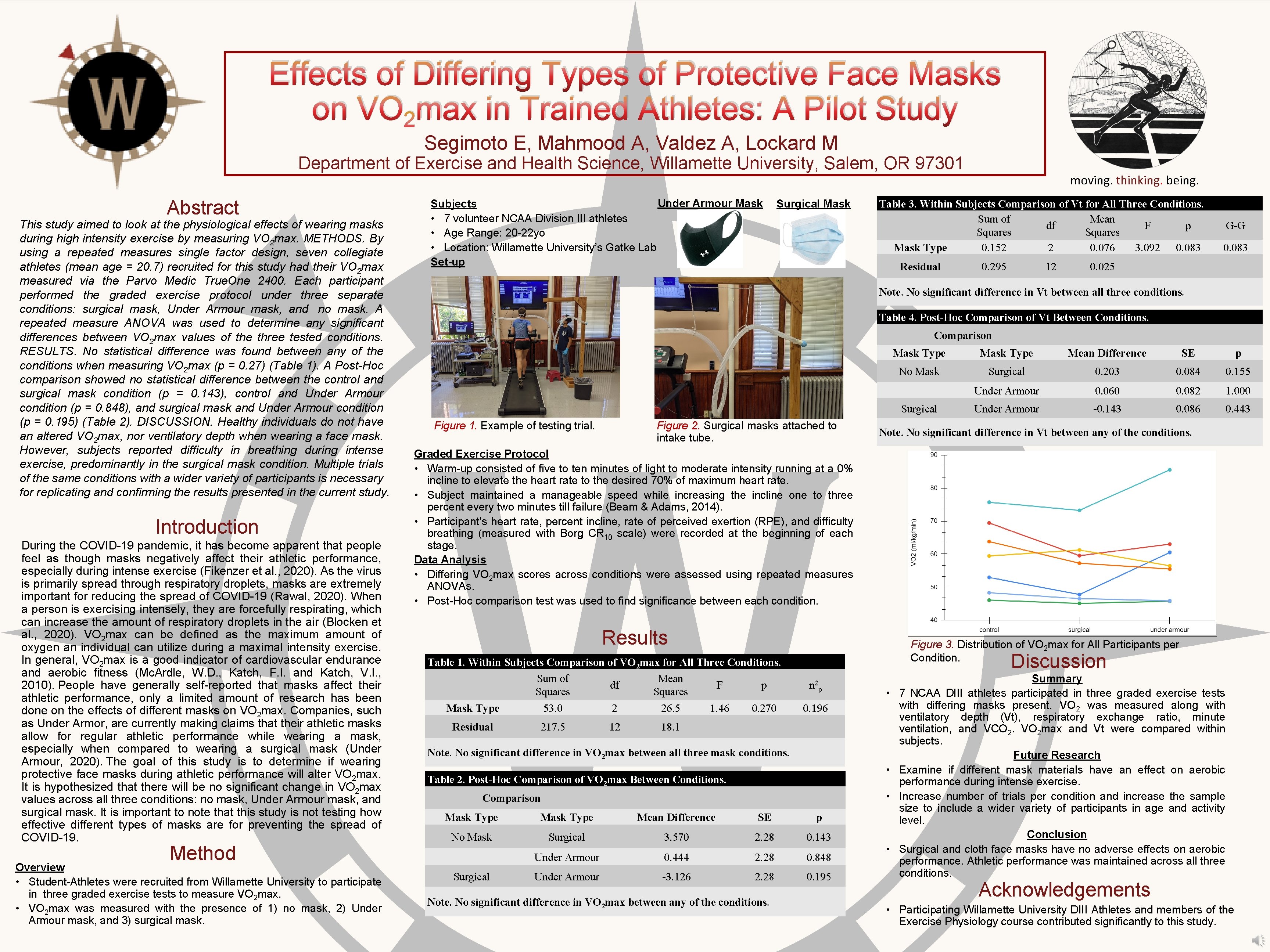 Effects of Differing Types of Protective Face Masks on VO 2 max in Trained