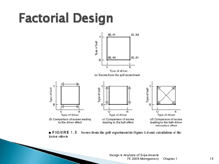 Factorial Design & Analysis of Experiments 7 E 2009 Montgomery Chapter 1 15 