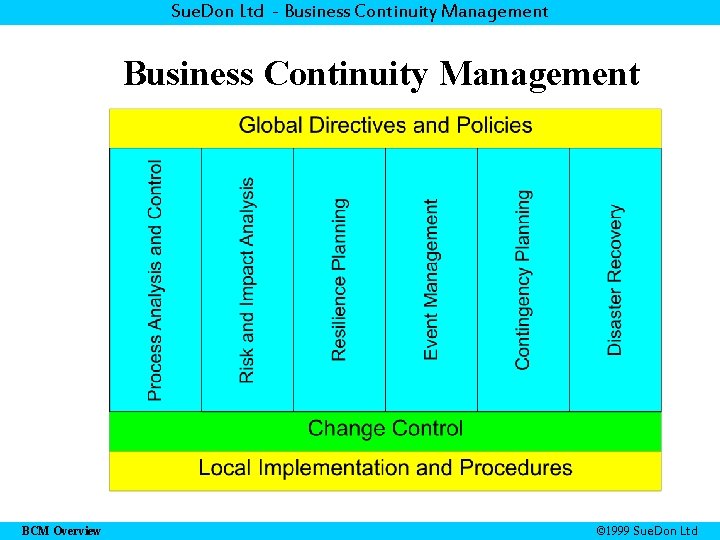 Sue. Don Ltd - Business Continuity Management BCM Overview © 1999 Sue. Don Ltd