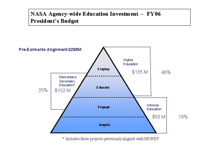 NASA Agency-wide Education Investment -- FY 06 President’s Budget Pre-Earmarks Alignment $295 M Higher