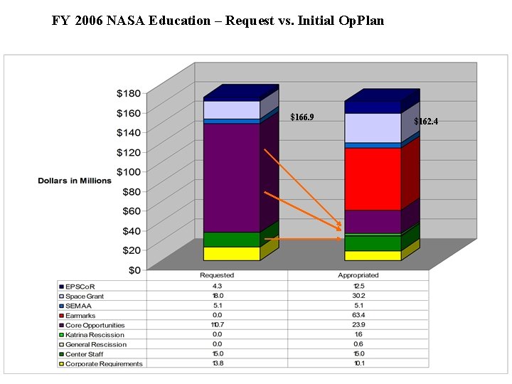 FY 2006 NASA Education – Request vs. Initial Op. Plan $166. 9 $162. 4