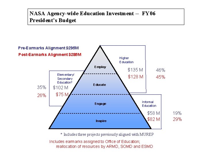 NASA Agency-wide Education Investment -- FY 06 President’s Budget Pre-Earmarks Alignment $295 M Post-Earmarks