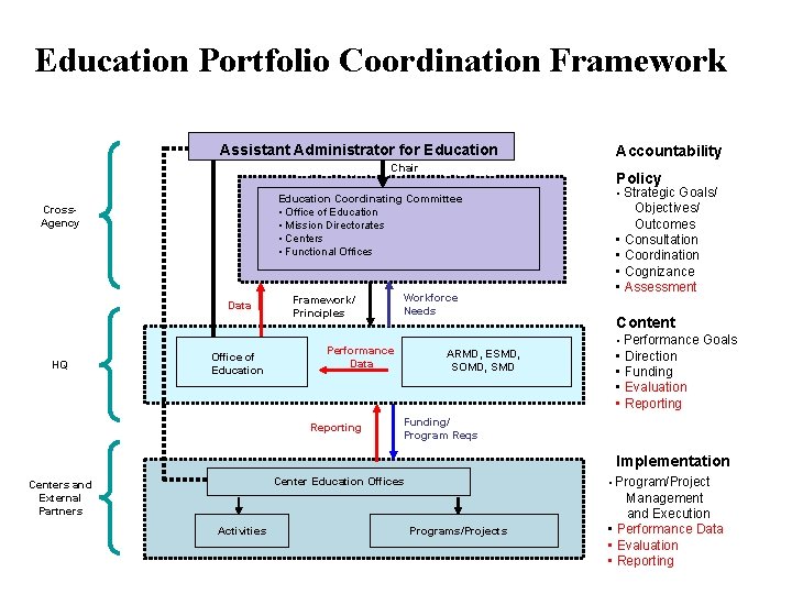 Education Portfolio Coordination Framework Assistant Administrator for Education Chair Data HQ Policy Education Coordinating