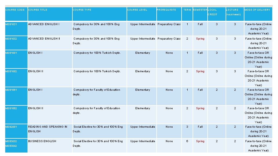 COURSE CODE COURSE TITLE COURSE TYPE COURSE LEVEL PREREQUISITE TERM SEMESTER LOCAL CREDIT MDB
