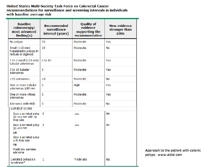 Approach to the patient with colonic polyps. www. utdol. com 