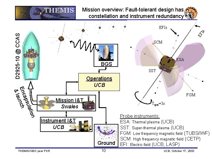 Mission overview: Fault-tolerant design has constellation and instrument redundancy D 2925 -10 @ CCAS