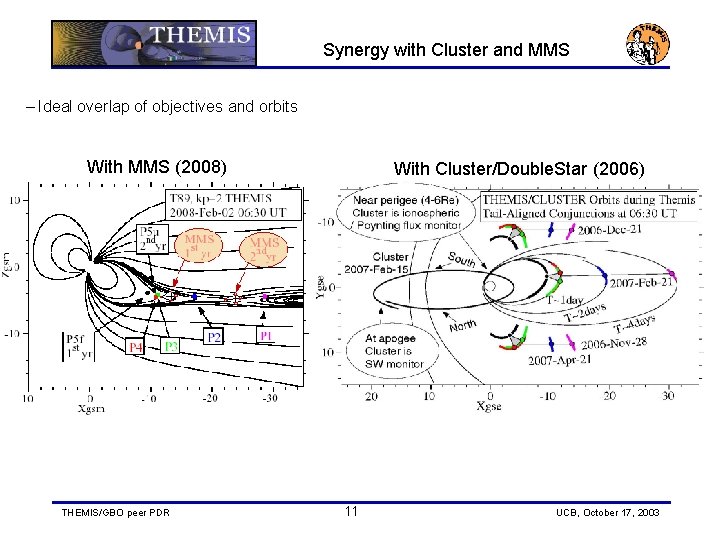 Synergy with Cluster and MMS – Ideal overlap of objectives and orbits With MMS