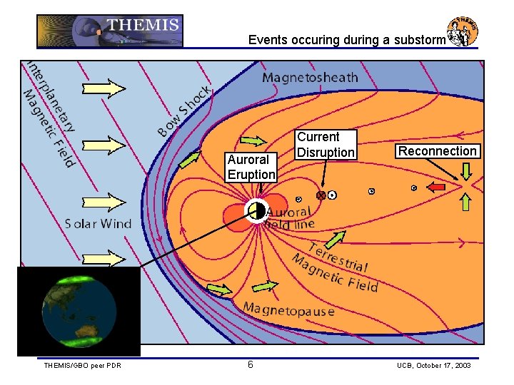 Events occuring during a substorm Auroral Eruption THEMIS/GBO peer PDR 6 Current Disruption Reconnection