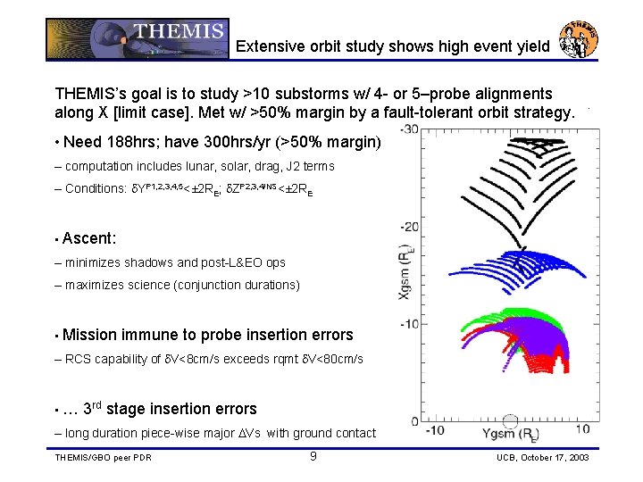 Extensive orbit study shows high event yield THEMIS’s goal is to study >10 substorms