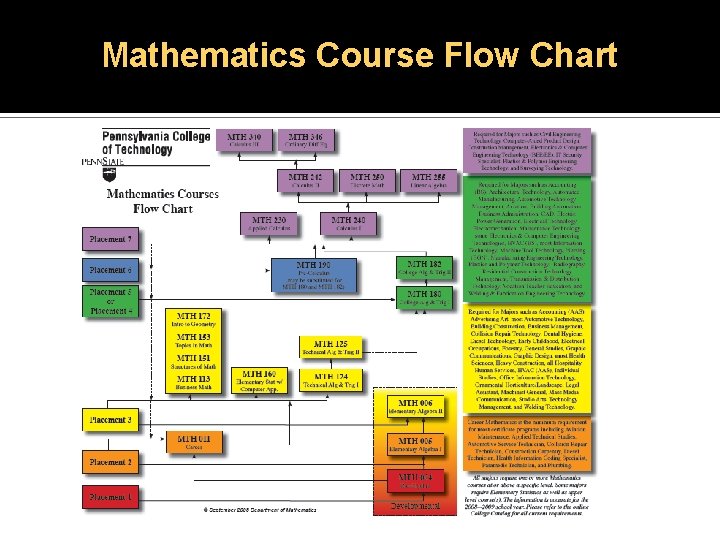 Mathematics Course Flow Chart 
