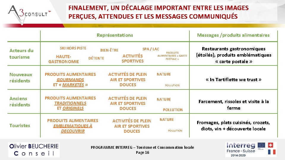 FINALEMENT, UN DÉCALAGE IMPORTANT ENTRE LES IMAGES PERÇUES, ATTENDUES ET LES MESSAGES COMMUNIQUÉS Représentations