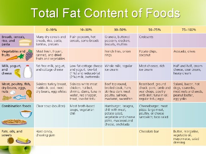 Total Fat Content of Foods 