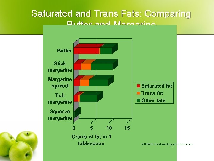Saturated and Trans Fats: Comparing Butter and Margarine SOURCE: Food an Drug Administration 