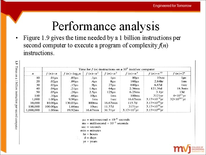 Performance analysis • Figure 1. 9 gives the time needed by a 1 billion