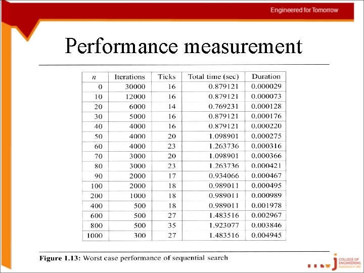 Performance measurement 