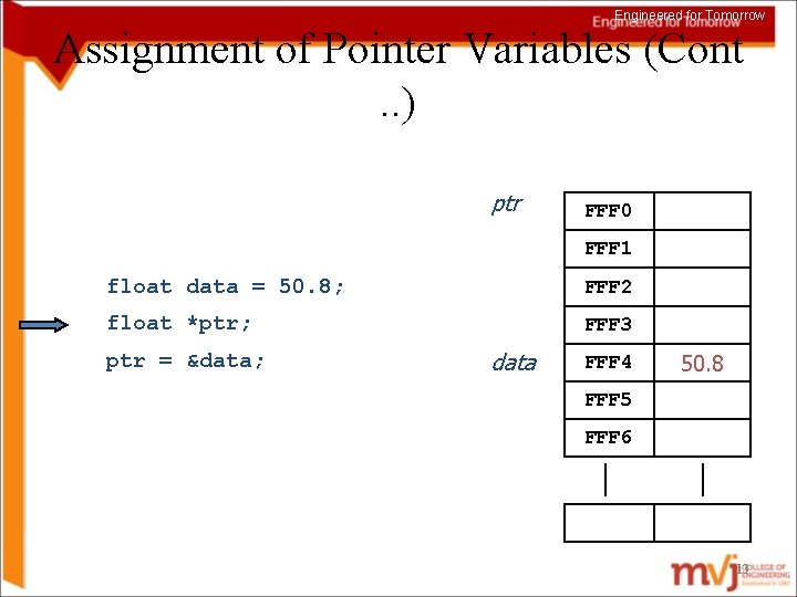 Engineered for Tomorrow Assignment of Pointer Variables (Cont. . ) ptr FFF 0 FFF