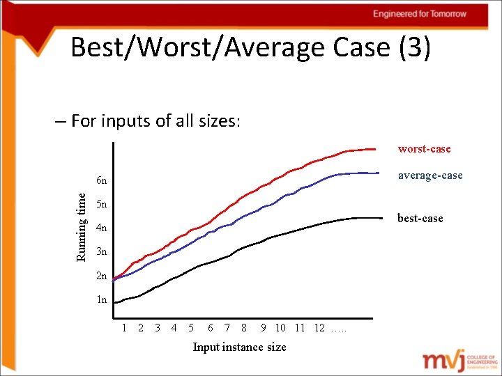 Best/Worst/Average Case (3) – For inputs of all sizes: worst-case average-case Running time 6