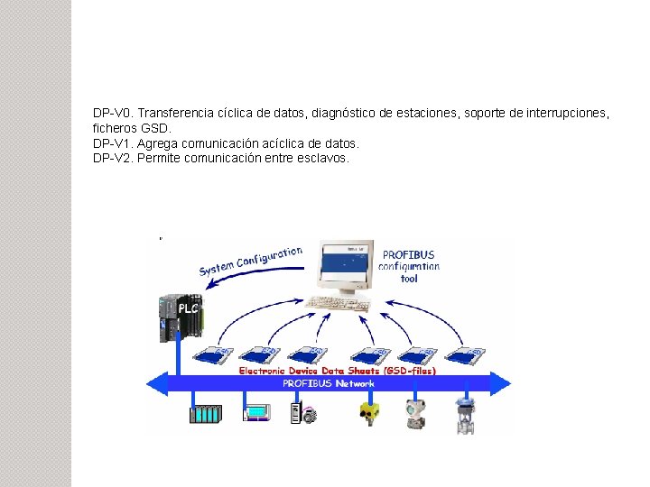 DP-V 0. Transferencia cíclica de datos, diagnóstico de estaciones, soporte de interrupciones, ficheros GSD.