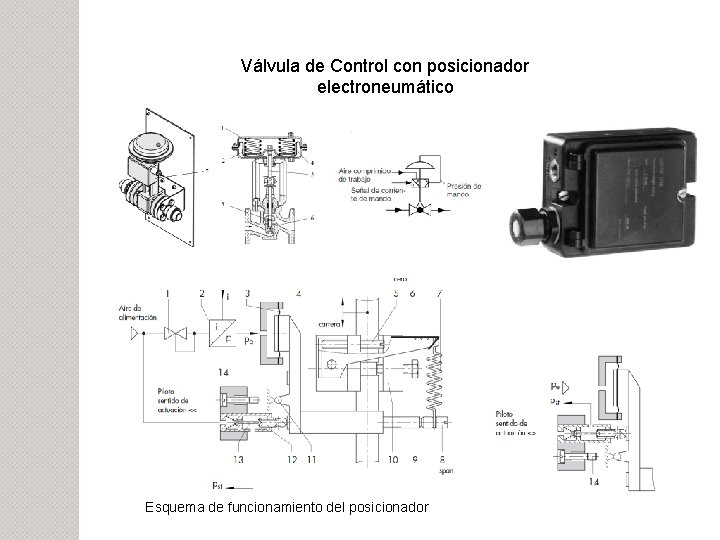 Válvula de Control con posicionador electroneumático Esquema de funcionamiento del posicionador 