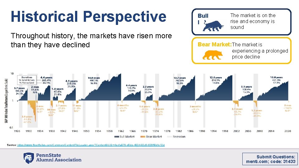 Historical Perspective Bull Market: Throughout history, the markets have risen more than they have