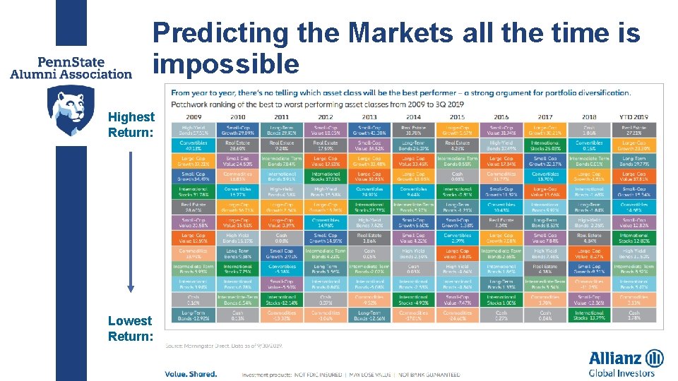 Predicting the Markets all the time is impossible Highest Return: Lowest Return: 