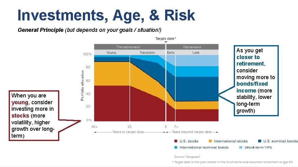 Investments, Age, & Risk General Principle (but depends on your goals / situation!) When