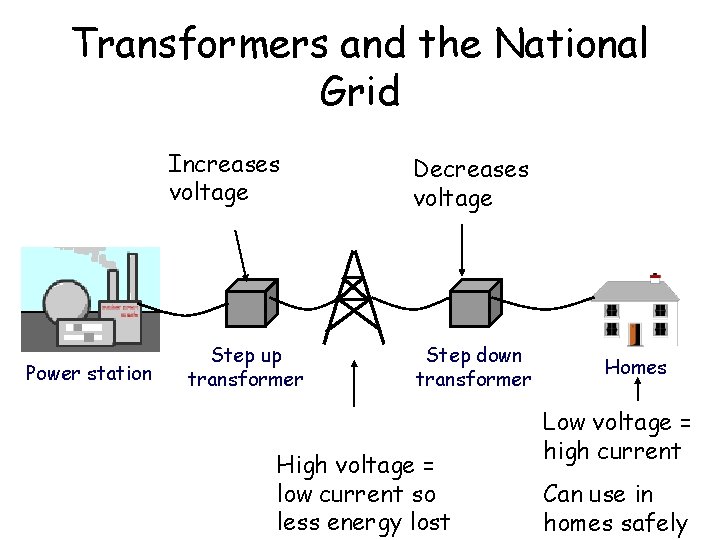 Transformers and the National Grid Increases voltage Power station Step up transformer Decreases voltage