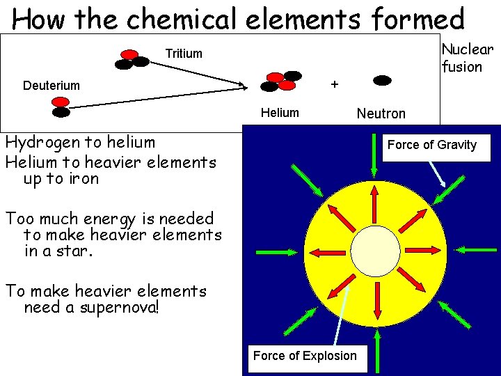 How the chemical elements formed Nuclear fusion Tritium + Deuterium Helium Neutron Hydrogen to