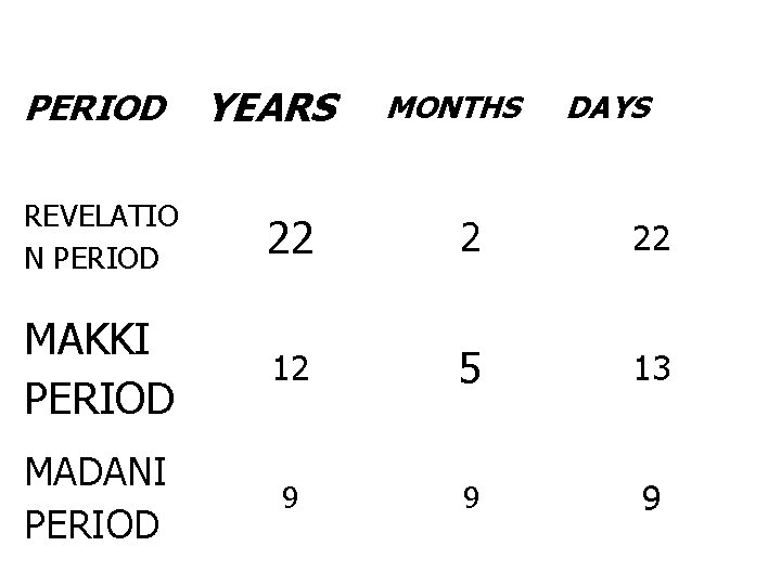 PERIOD YEARS MONTHS DAYS REVELATIO N PERIOD 22 2 22 MAKKI PERIOD 12 5