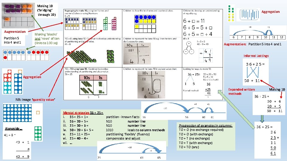 Making 10 (‘bridging’ through 10) Augmentation Partition 5 into 4 and 1 Aggregation Making