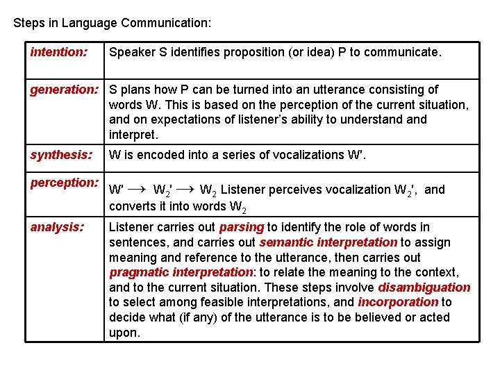 Steps in Language Communication: intention: Speaker S identifies proposition (or idea) P to communicate.