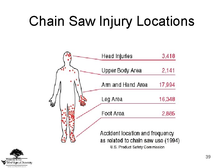 Chain Saw Injury Locations 39 Chain Saw Injury Locations 39