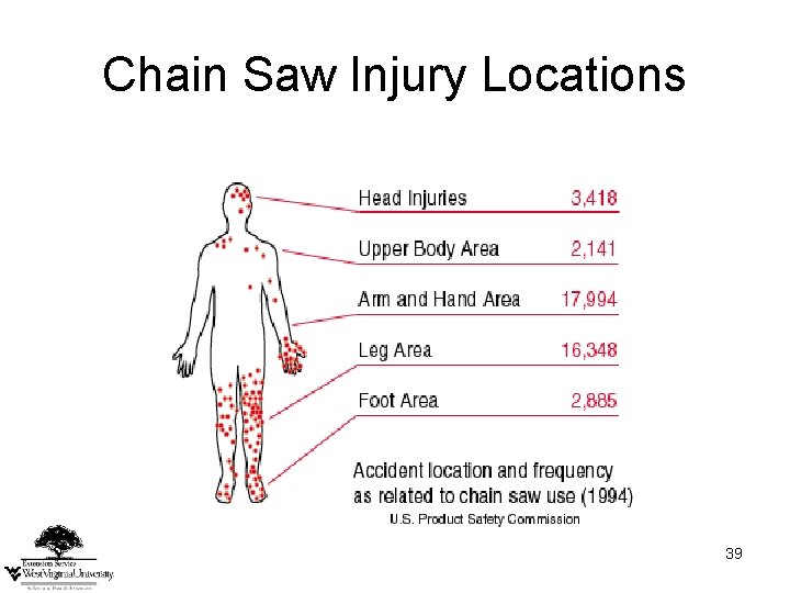 Chain Saw Injury Locations 39 