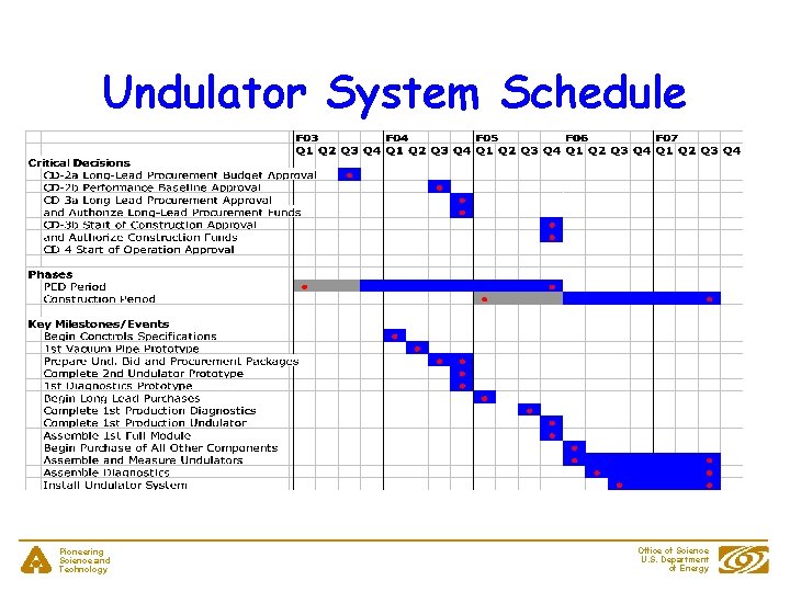 Undulator System Schedule Pioneering Science and Technology Office of Science U. S. Department of