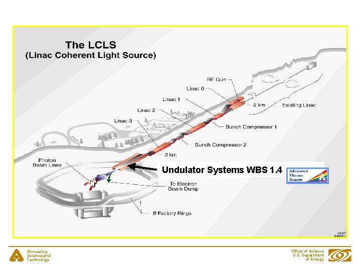 Undulator Systems WBS 1. 2. 3 Undulator Systems WBS 1. 4 Pioneering Science and
