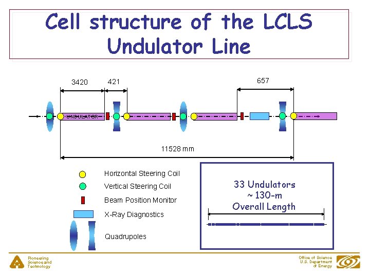 Cell structure of the LCLS Undulator Line 3420 657 421 UNDULATOR 11528 mm Horizontal