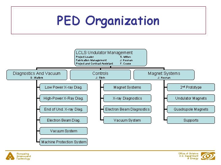 PED Organization LCLS Undulator Management Project Leader Fabrication Management Project and Contract Assistant S.