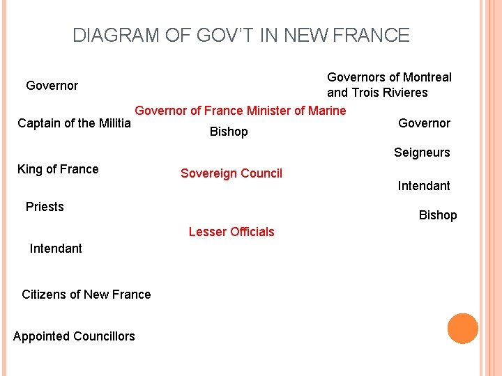 DIAGRAM OF GOV’T IN NEW FRANCE Governors of Montreal and Trois Rivieres Governor of
