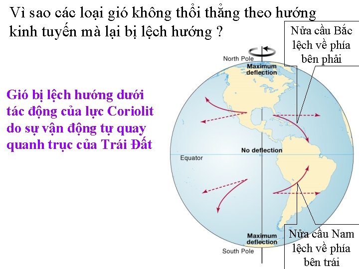 Vì sao các loại gió không thổi thẳng theo hướng Nửa cầu Bắc kinh