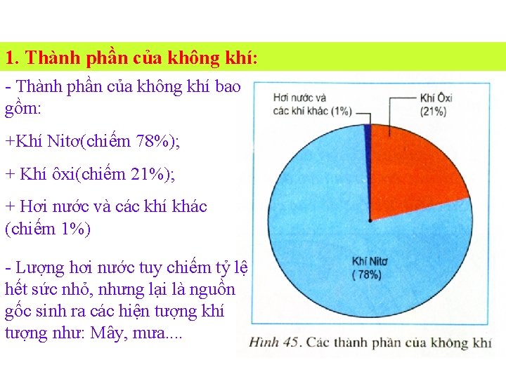 1. Thành phần của không khí: - Thành phần của không khí bao gồm: