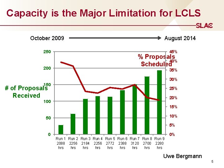 Capacity is the Major Limitation for LCLS October 2009 250 200 August 2014 45%