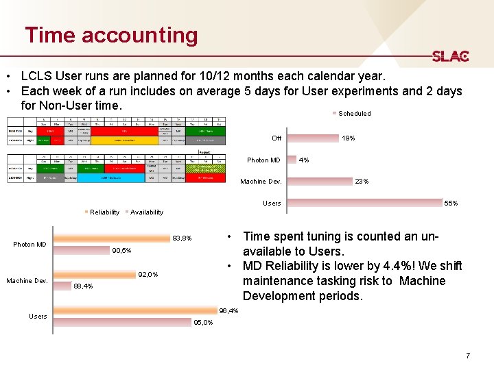 Time accounting • LCLS User runs are planned for 10/12 months each calendar year.