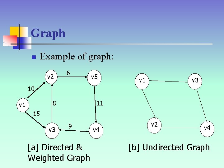 Graph n Example of graph: v 2 6 v 5 v 1 v 3