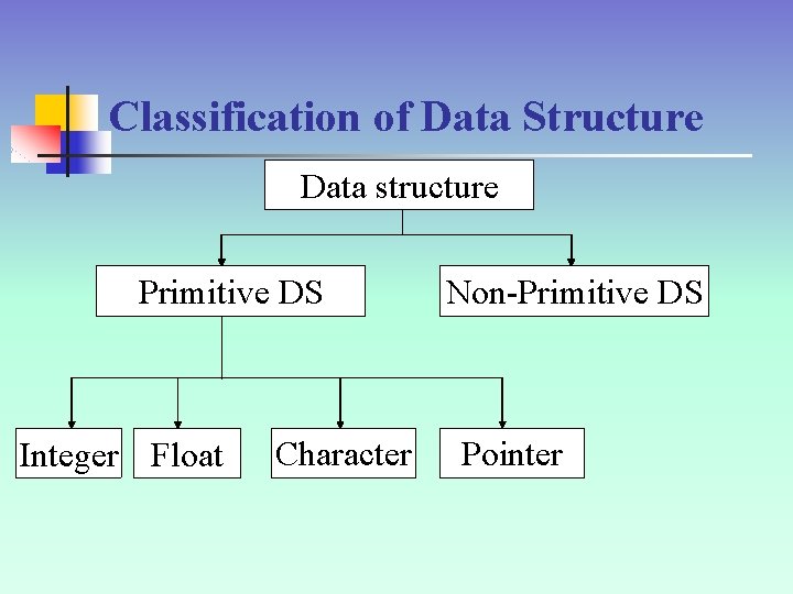 Classification of Data Structure Data structure Primitive DS Integer Float Character Non-Primitive DS Pointer