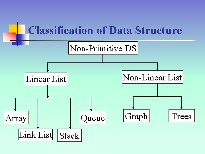 Classification of Data Structure Non-Primitive DS Non-Linear List Array Link List Stack Queue Graph