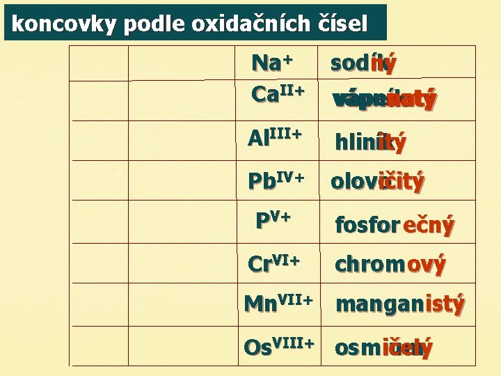 koncovky podle oxidačních čísel Na+ Ca. II+ sodný ík Al. III+ hliník itý Pb.