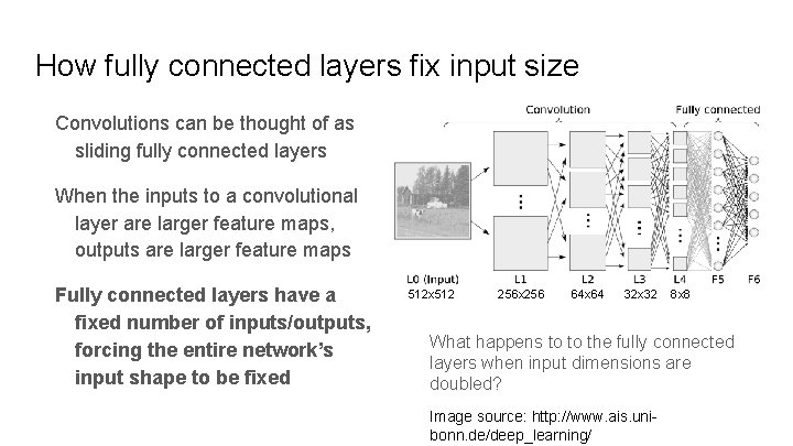 How fully connected layers fix input size Convolutions can be thought of as sliding