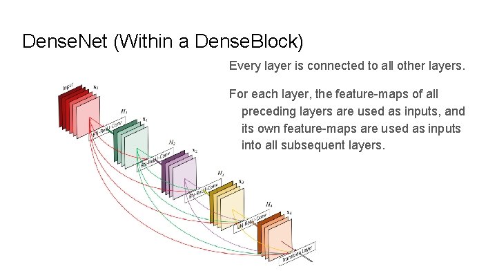 Dense. Net (Within a Dense. Block) Every layer is connected to all other layers.