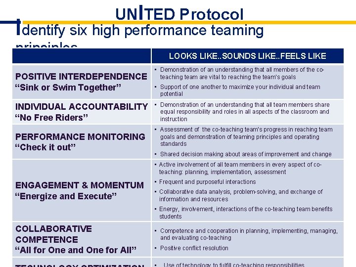 UNITED Protocol Identify six high performance teaming principles POSITIVE INTERDEPENDENCE “Sink or Swim Together”